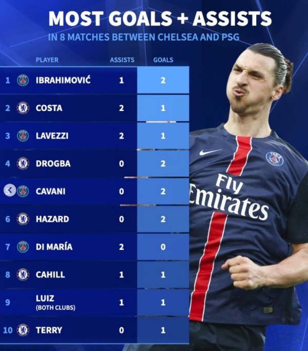 Germany has transferred to the Blues  Paris historical confrontation to participate in the goal list: Ibrahimovic & Costa & Lavic s most 3 goals