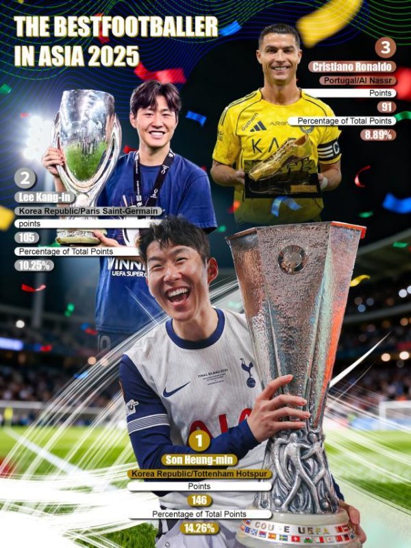 2025 Asian Golden Globe Awards: Son Heung-min won the title for the 10th time with 146 points, Lee Gang-in was the runner-up and Ronaldo was the third runner-up with 91 points.